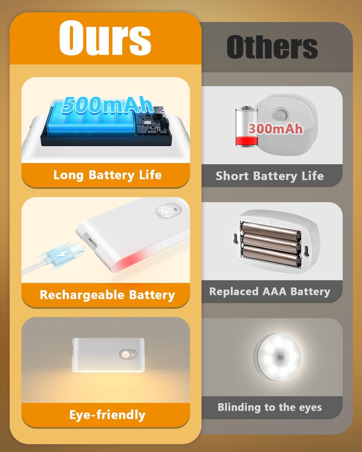 Dinoho Wireless Rechargeable LED Night Light (3 Pack) - 2700K Soft Warm Light